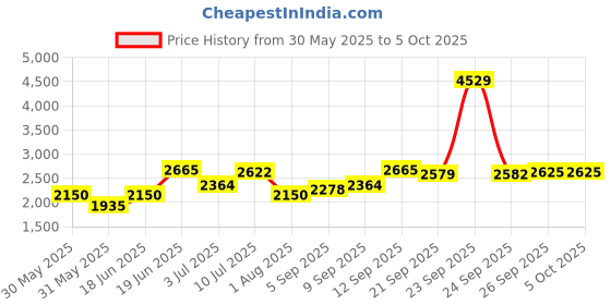 tatacliq.com Allen Solly Sport Navy & Brown Regular Fit Colour Block Jacket allen solly Price History Graph from 30 May 2025 to 5 Oct 2025