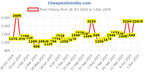 tatacliq.com Allen Solly Sport Navy Blue Cotton Regular Fit Colour Block Sweatshirt allen solly Price History Graph from 26 Oct 2024 to 30 Nov 2025