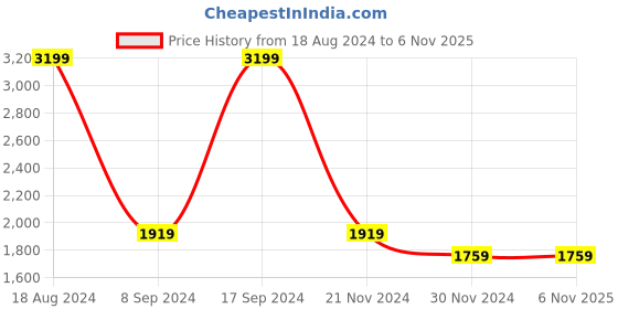 tatacliq.com Allen Solly Sport Navy Blue Regular Fit Bomber Jacket allen solly Price History Graph from 18 Aug 2024 to 6 Nov 2025