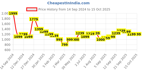 tatacliq.com Allen Solly Sport Navy Regular Fit Colour Block Sweatshirt allen solly Price History Graph from 14 Sep 2024 to 15 Oct 2025