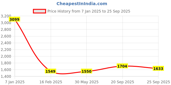 tatacliq.com Allen Solly Sport Navy Regular Fit Jacket allen solly Price History Graph from 7 Jan 2025 to 25 Sep 2025