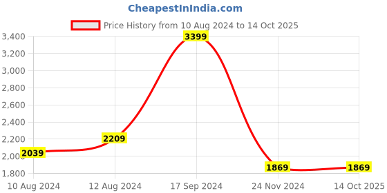 tatacliq.com Allen Solly Sport Navy Regular Fit Quilted Jacket allen solly Price History Graph from 10 Aug 2024 to 13 Oct 2025