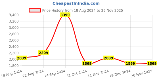 tatacliq.com Allen Solly Sport Navy Regular Fit Quilted Jacket allen solly Price History Graph from 18 Aug 2024 to 26 Nov 2025