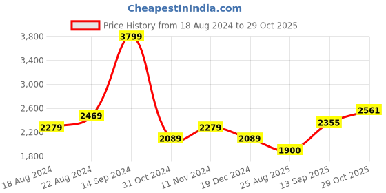tatacliq.com Allen Solly Sport Navy Regular Fit Striped Hooded Jacket allen solly Price History Graph from 18 Aug 2024 to 29 Oct 2025