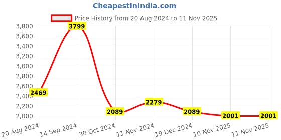tatacliq.com Allen Solly Sport Navy Regular Fit Striped Hooded Jacket allen solly Price History Graph from 20 Aug 2024 to 11 Nov 2025