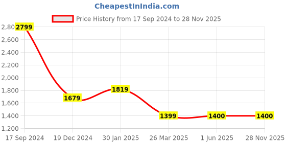 tatacliq.com Allen Solly Sport Navy Regular Fit Striped Jacket allen solly Price History Graph from 17 Sep 2024 to 26 Nov 2025