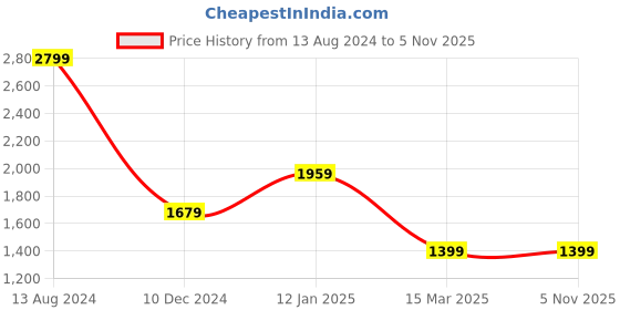 tatacliq.com Allen Solly Sport Navy Regular Fit Striped Jacket allen solly Price History Graph from 13 Aug 2024 to 1 Nov 2025