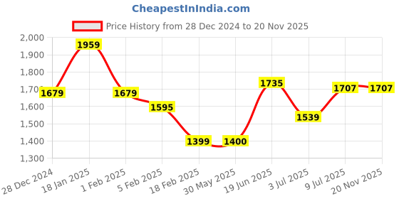 tatacliq.com Allen Solly Sport Navy Regular Fit Striped Jacket allen solly Price History Graph from 28 Dec 2024 to 19 Nov 2025