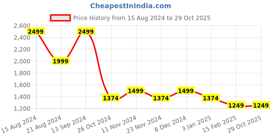 tatacliq.com Allen Solly Sport Olive Green Regular Fit Camouflage Jacket allen solly Price History Graph from 15 Aug 2024 to 29 Oct 2025