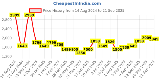 tatacliq.com Allen Solly Sport Red & Black Regular Fit Colour Block Jacket allen solly Price History Graph from 14 Aug 2024 to 21 Sep 2025