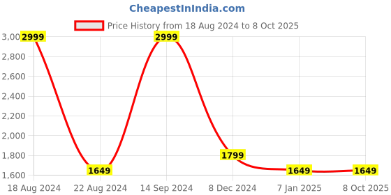 tatacliq.com Allen Solly Sport Red & Black Regular Fit Colour Block Jacket allen solly Price History Graph from 18 Aug 2024 to 8 Oct 2025