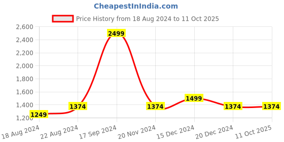 tatacliq.com Allen Solly Sport Red & White Cotton Regular Fit Colour Block Sweatshirt allen solly Price History Graph from 18 Aug 2024 to 10 Oct 2025