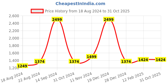 tatacliq.com Allen Solly Sport Red & White Cotton Regular Fit Colour Block Sweatshirt allen solly Price History Graph from 18 Aug 2024 to 31 Oct 2025