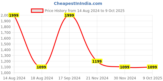 tatacliq.com Allen Solly Sport Red Regular Fit Colour Block Sweatshirt allen solly Price History Graph from 14 Aug 2024 to 8 Oct 2025
