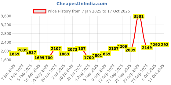 tatacliq.com Allen Solly Sport Red Regular Fit Hooded Jacket allen solly Price History Graph from 7 Jan 2025 to 16 Oct 2025