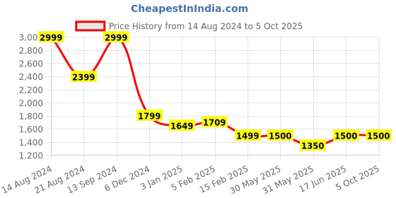 tatacliq.com Allen Solly Sport Red Regular Fit Jacket allen solly Price History Graph from 14 Aug 2024 to 5 Oct 2025