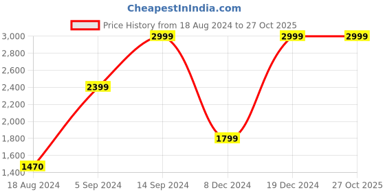 tatacliq.com Allen Solly Sport Red Regular Fit Jacket allen solly Price History Graph from 18 Aug 2024 to 27 Oct 2025