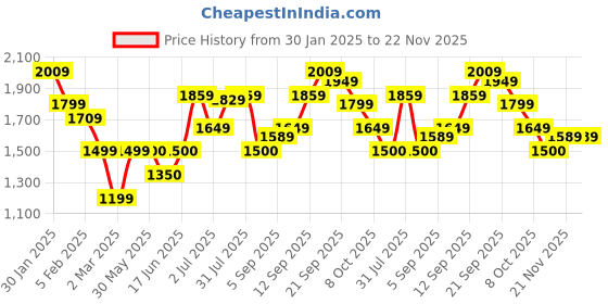 tatacliq.com Allen Solly Sport Red Regular Fit Jacket allen solly Price History Graph from 30 Jan 2025 to 22 Nov 2025