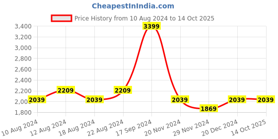tatacliq.com Allen Solly Sport Red Regular Fit Quilted Jacket allen solly Price History Graph from 10 Aug 2024 to 14 Oct 2025