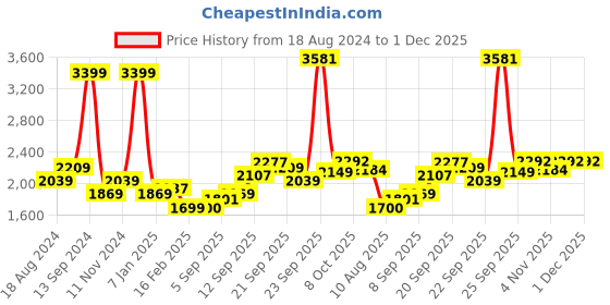 tatacliq.com Allen Solly Sport Red Regular Fit Quilted Jacket allen solly Price History Graph from 18 Aug 2024 to 1 Dec 2025