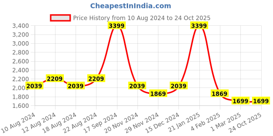 tatacliq.com Allen Solly Sport White Regular Fit Quilted Jacket allen solly Price History Graph from 10 Aug 2024 to 23 Oct 2025