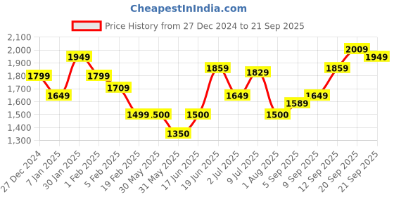 tatacliq.com Allen Solly Sport Yellow & Black Regular Fit Colour Block Jacket allen solly Price History Graph from 27 Dec 2024 to 21 Sep 2025