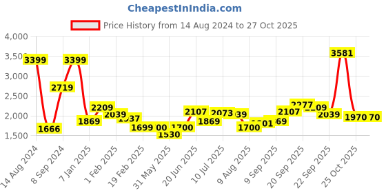 tatacliq.com Allen Solly Sport Yellow Regular Fit Colour Block Jacket allen solly Price History Graph from 14 Aug 2024 to 27 Oct 2025