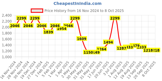 tatacliq.com Allen Solly Tan Leather Bi-Fold Wallet for Men allen solly Price History Graph from 16 Nov 2024 to 8 Oct 2025