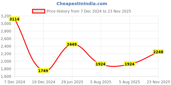 tatacliq.com Allen Solly Teal & White Printed A Line Dress allen solly Price History Graph from 7 Dec 2024 to 23 Nov 2025