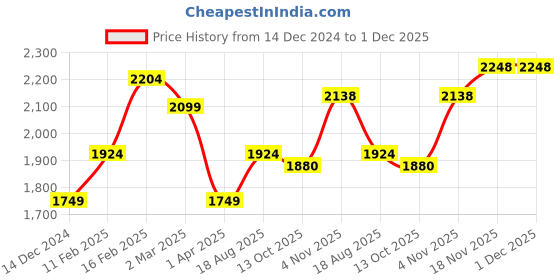 tatacliq.com Allen Solly Teal & White Printed A Line Dress allen solly Price History Graph from 14 Dec 2024 to 30 Nov 2025