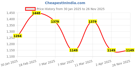 tatacliq.com Allen Solly Teal & White Printed Top allen solly Price History Graph from 30 Jan 2025 to 26 Nov 2025