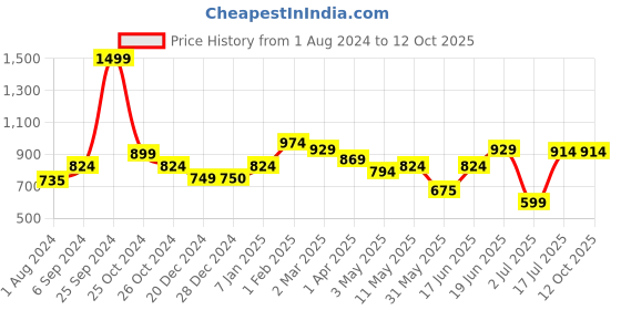 tatacliq.com Allen Solly Teal Blue Slim Fit Self Pattern Shorts allen solly Price History Graph from 1 Aug 2024 to 12 Oct 2025