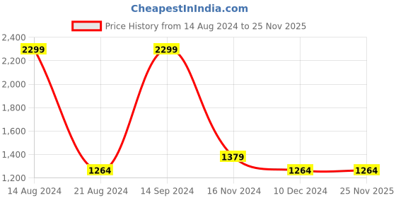 tatacliq.com Allen Solly Teal Cotton Regular Fit SweatShirt allen solly Price History Graph from 14 Aug 2024 to 25 Nov 2025