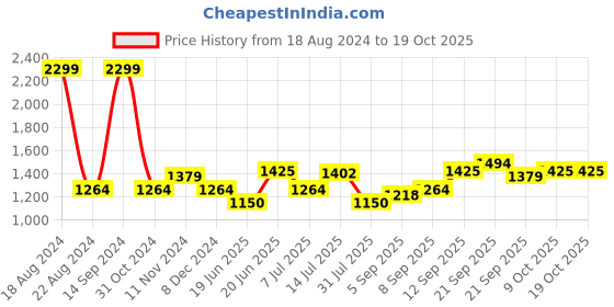 tatacliq.com Allen Solly Teal Cotton Regular Fit SweatShirt allen solly Price History Graph from 18 Aug 2024 to 18 Oct 2025