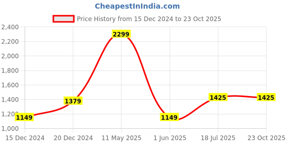 tatacliq.com Allen Solly Teal Cotton Slim fit Solid Formal Shirt allen solly Price History Graph from 15 Dec 2024 to 22 Oct 2025