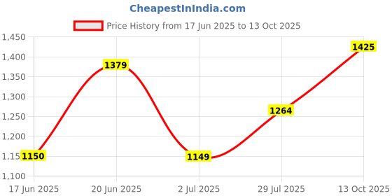 tatacliq.com Allen Solly Teal Green Printed Top allen solly Price History Graph from 17 Jun 2025 to 13 Oct 2025