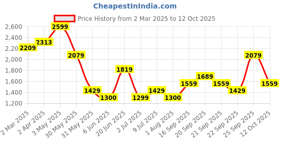 tatacliq.com Allen Solly Teal Regular fit Solid Trousers allen solly Price History Graph from 2 Mar 2025 to 12 Oct 2025