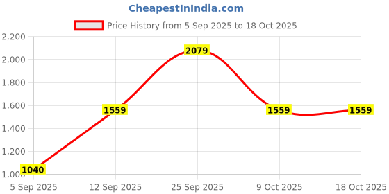 tatacliq.com Allen Solly Teal Regular fit Solid Trousers allen solly Price History Graph from 5 Sep 2025 to 18 Oct 2025