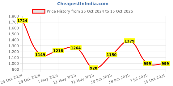 tatacliq.com Allen Solly Teal Regular Fit Trousers allen solly Price History Graph from 25 Oct 2024 to 15 Oct 2025
