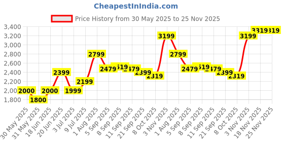 tatacliq.com Allen Solly Teal Solid Medium Satchel Handbag allen solly Price History Graph from 30 May 2025 to 24 Nov 2025