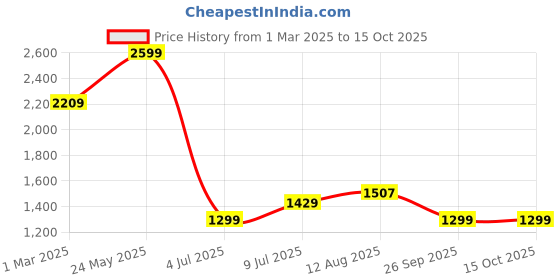 tatacliq.com Allen Solly Turquoise Plain Top allen solly Price History Graph from 1 Mar 2025 to 14 Oct 2025