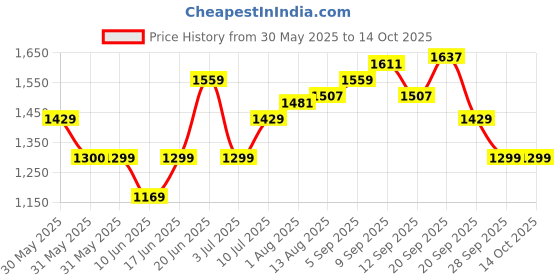 tatacliq.com Allen Solly Turquoise Plain Top allen solly Price History Graph from 30 May 2025 to 14 Oct 2025