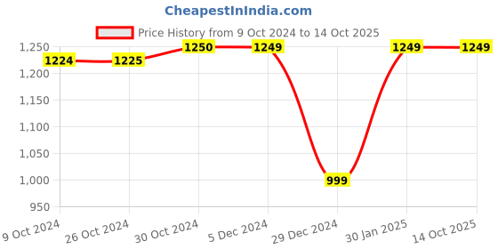 tatacliq.com allen solly Van Heusen Blue Regular Fit Jeans allen solly Price History Graph from 9 Oct 2024 to 14 Oct 2025