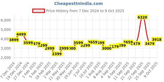 tatacliq.com Allen Solly Warm Navy Regular Fit Quilted Jacket allen solly Price History Graph from 7 Dec 2024 to 8 Oct 2025