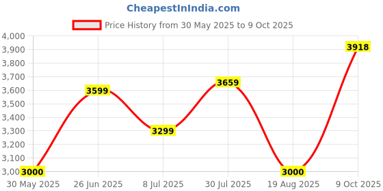 tatacliq.com Allen Solly Warm Navy Regular Fit Quilted Jacket allen solly Price History Graph from 30 May 2025 to 9 Oct 2025
