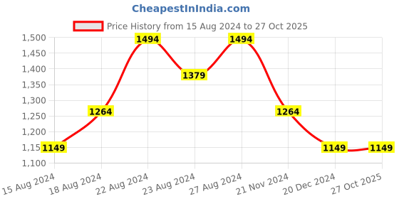 tatacliq.com Allen Solly Warm Red Cotton Slim Fit Checks Shirt allen solly Price History Graph from 15 Aug 2024 to 27 Oct 2025