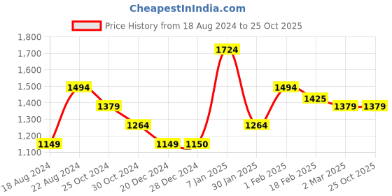tatacliq.com Allen Solly Warm Red Cotton Slim Fit Checks Shirt allen solly Price History Graph from 18 Aug 2024 to 25 Oct 2025