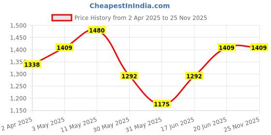 tatacliq.com Allen Solly Warm Red Cotton Slim Fit Checks Shirt allen solly Price History Graph from 2 Apr 2025 to 25 Nov 2025