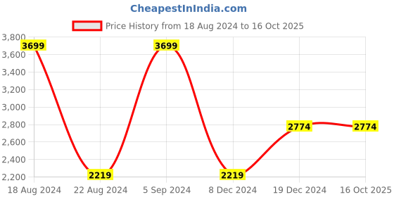 tatacliq.com Allen Solly White & Beige Cotton Regular Fit Colour Block Jackets allen solly Price History Graph from 18 Aug 2024 to 16 Oct 2025