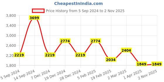 tatacliq.com Allen Solly White & Beige Cotton Regular Fit Colour Block Jackets allen solly Price History Graph from 5 Sep 2024 to 1 Nov 2025